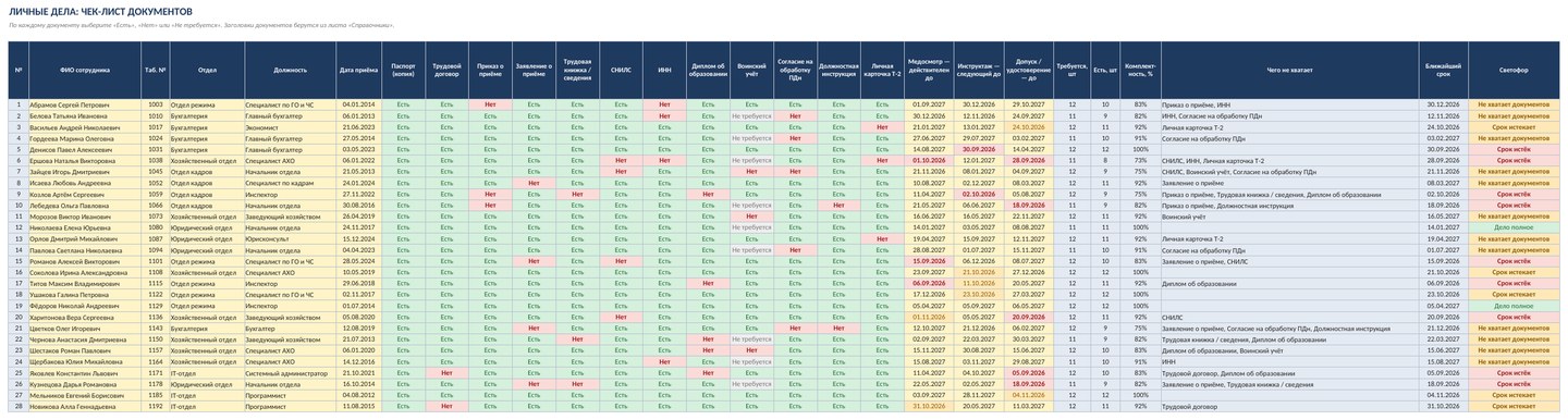 Учёт личных дел сотрудников в Excel: комплектность документов, сроки, чего не хватает — скачать шаблон
