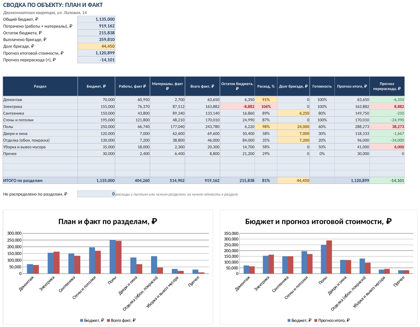Учёт объекта ремонта и стройки в Excel: работы бригады, материалы, оплаты, остаток бюджета — скриншот