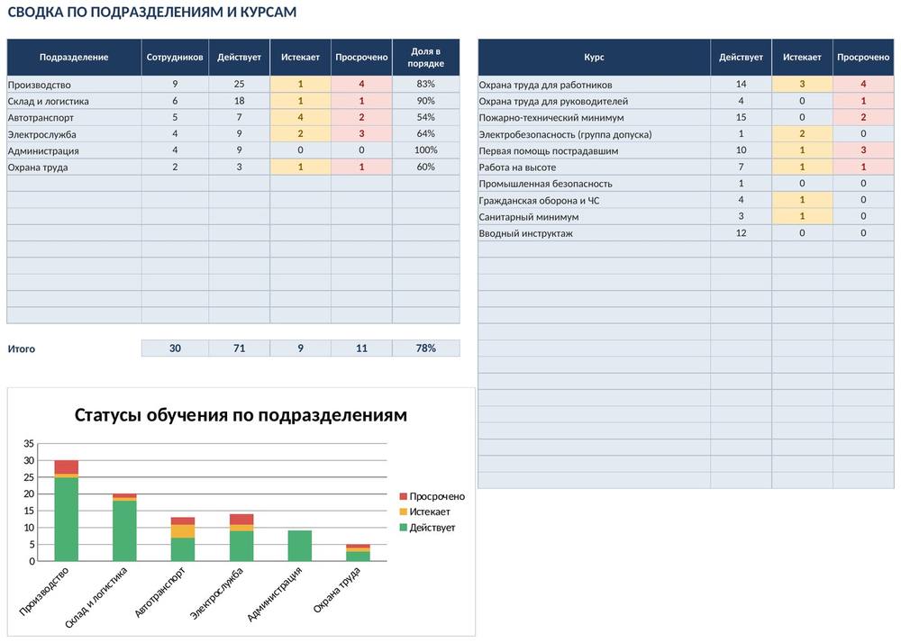 Учёт обучения и аттестации сотрудников в Excel: сроки и просрочка — скриншот