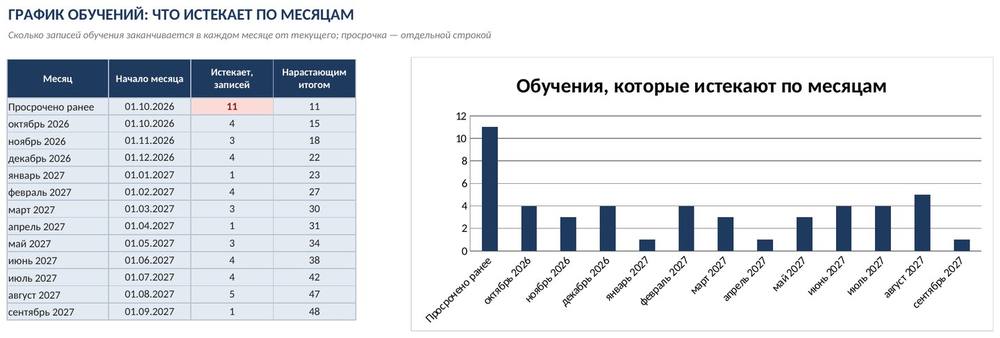 Учёт обучения и аттестации сотрудников в Excel: сроки и просрочка — скриншот