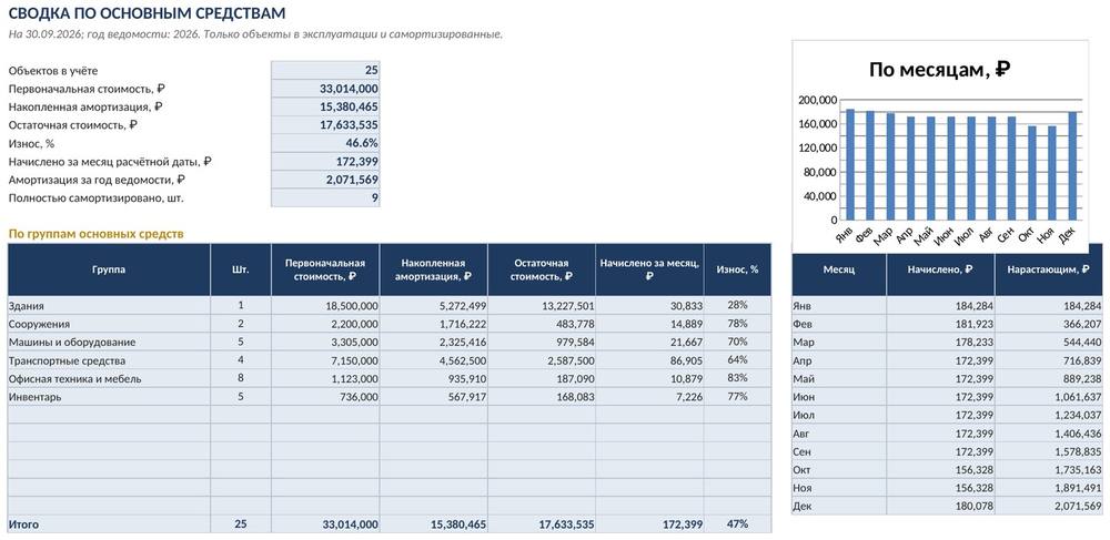 Учёт основных средств и амортизации в Excel: реестр ОС, линейный расчёт, ведомость по месяцам — скриншот
