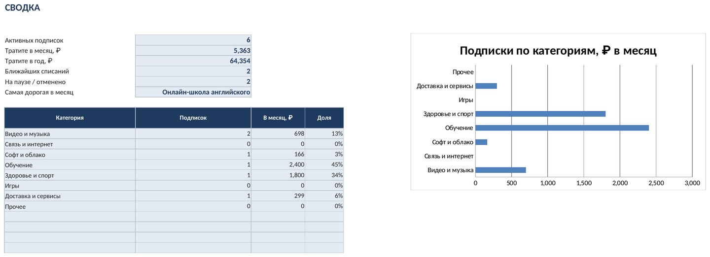 Учёт подписок в Excel: сколько вы платите в месяц и в год — скриншот