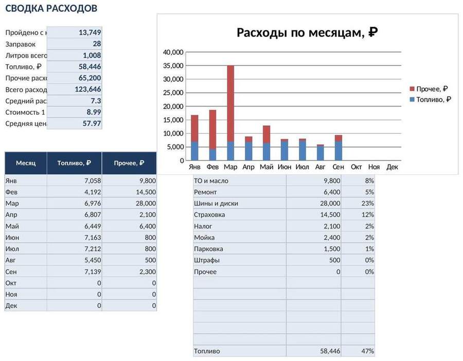 Учёт расходов на автомобиль в Excel — скриншот