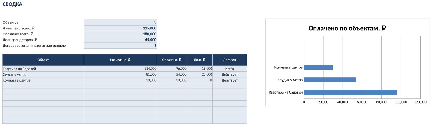 Учёт сдачи квартир в аренду в Excel: договоры, платежи и долги — скриншот