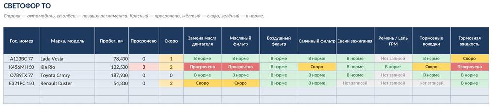 Учёт ТО и ремонта автомобиля в Excel: журнал, регламент и светофор сроков