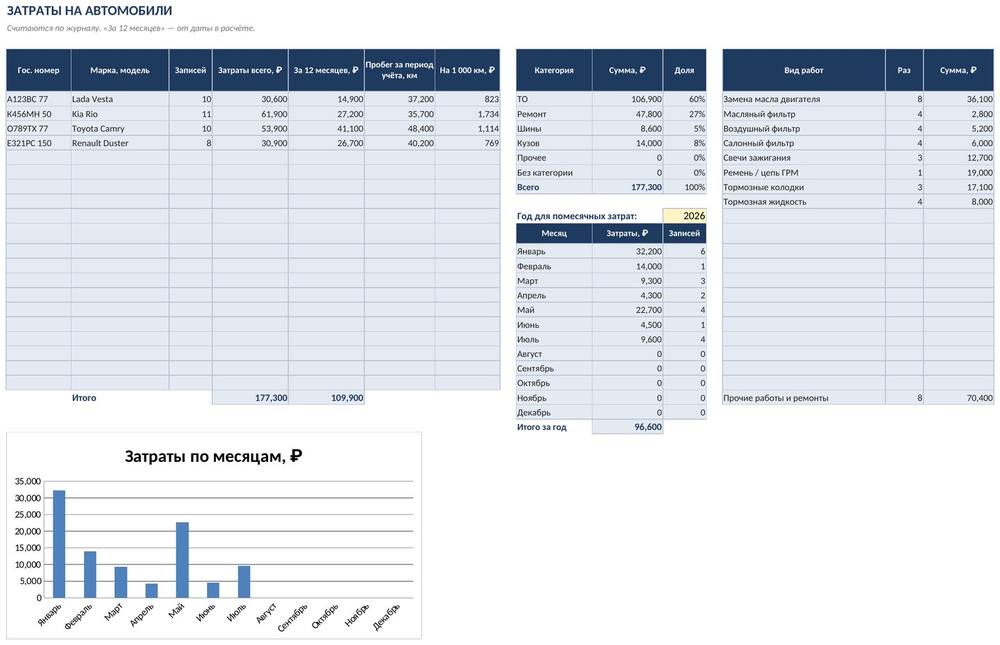 Учёт ТО и ремонта автомобиля в Excel: журнал, регламент и светофор сроков — скриншот