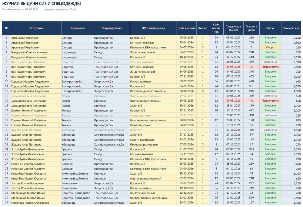 Учёт выдачи СИЗ и спецодежды в Excel: личные карточки, сроки замены, затраты, потребность
