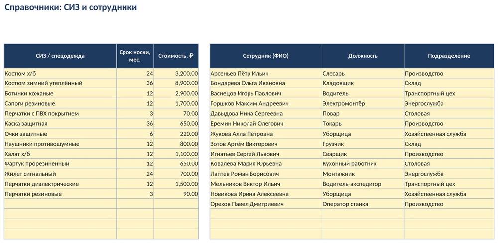 Учёт выдачи СИЗ и спецодежды в Excel: личные карточки, сроки замены, затраты, потребность — скриншот