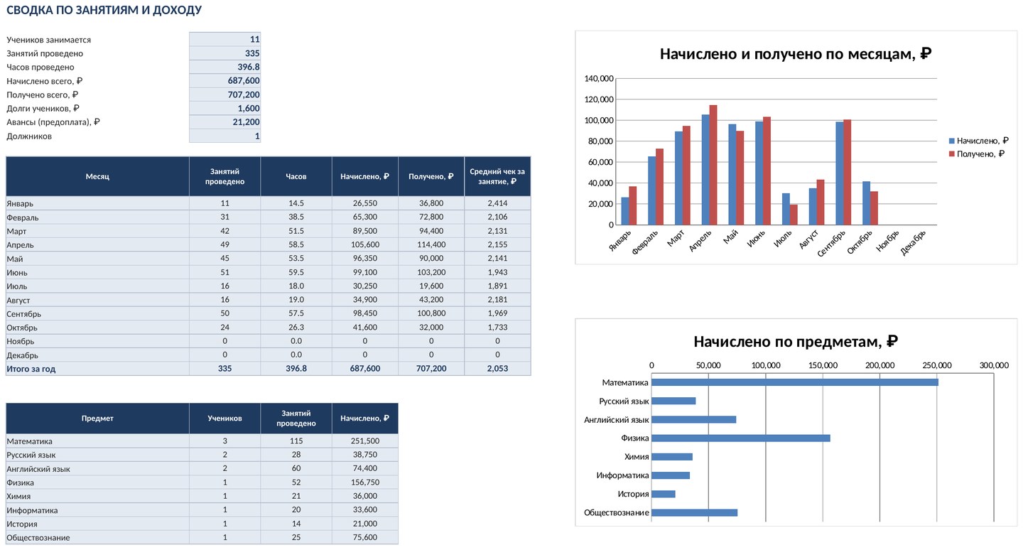 Учёт занятий репетитора и оплаты в Excel: ученики, долги, доход по месяцам — скриншот