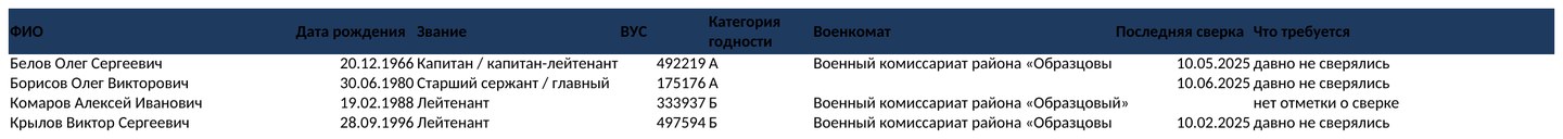 Воинский учёт в организации с макросами в Excel — скриншот