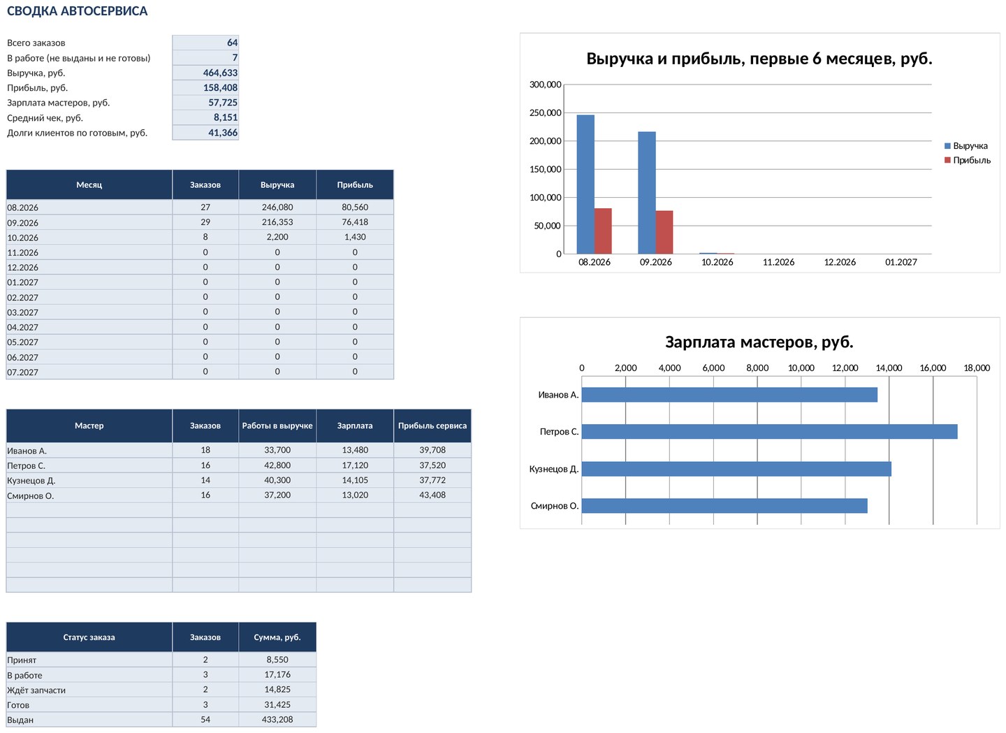 Заказ-наряды автосервиса в Excel (эксель): работы, запчасти, мастера, зарплата — скриншот