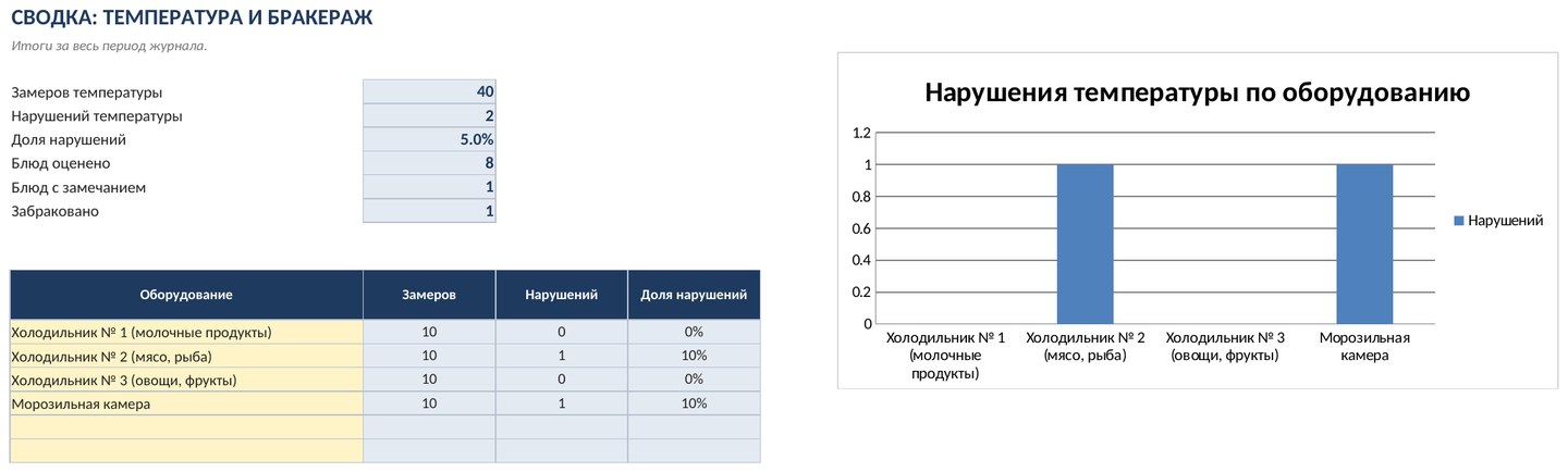 Журнал бракеража и температурный журнал в Excel — скриншот
