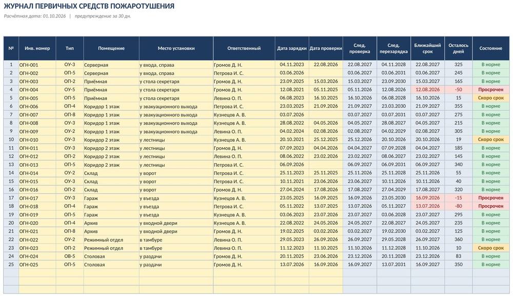 Журнал огнетушителей в Excel: сроки проверки и перезарядки, светофор просрочки, сводка