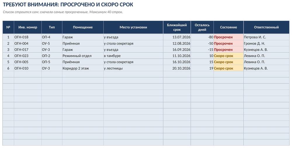 Журнал огнетушителей в Excel: сроки проверки и перезарядки, светофор просрочки, сводка — скриншот