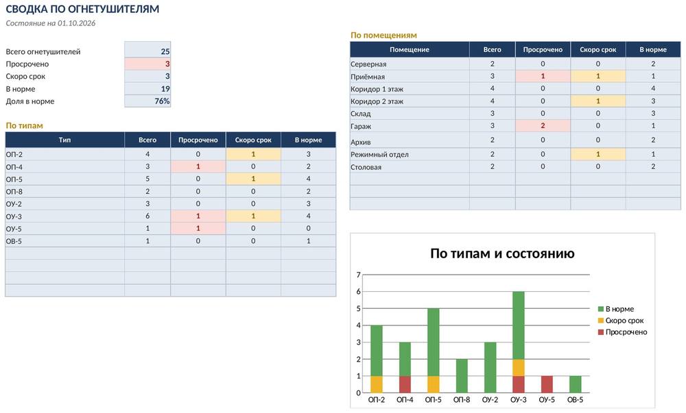 Журнал огнетушителей в Excel: сроки проверки и перезарядки, светофор просрочки, сводка — скриншот