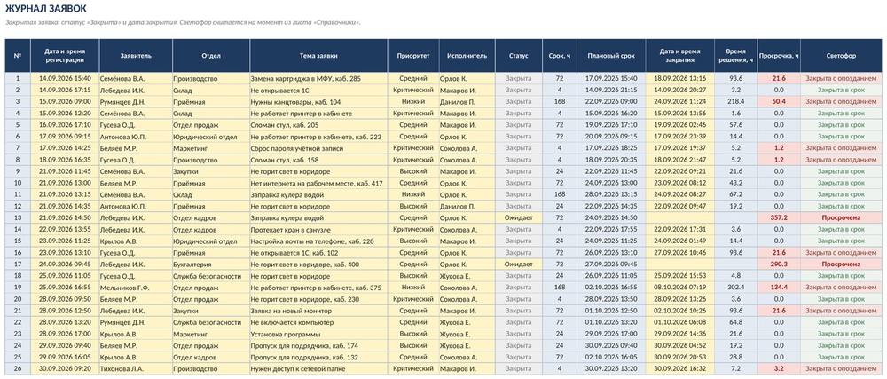 Журнал заявок и задач в Excel: сроки по приоритету, просрочка, сводка